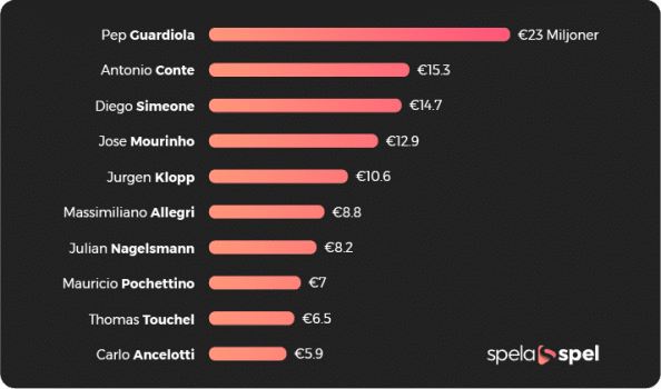 högst betalda tränare i världen